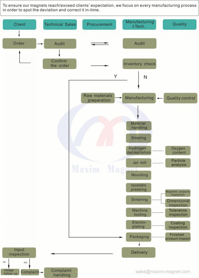 Imán del cilindro de NdFeB con la capa del níquel